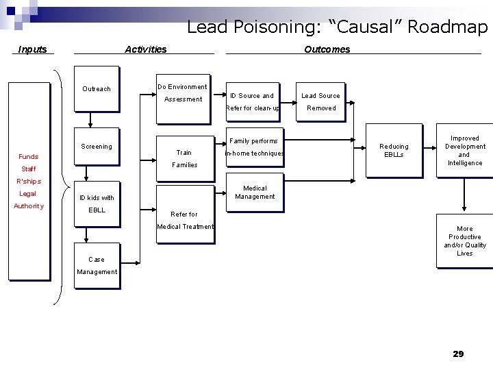 Lead Poisoning: “Causal” Roadmap Inputs Activities Outreach Outcomes Do Environment Assessment Screening Funds Refer