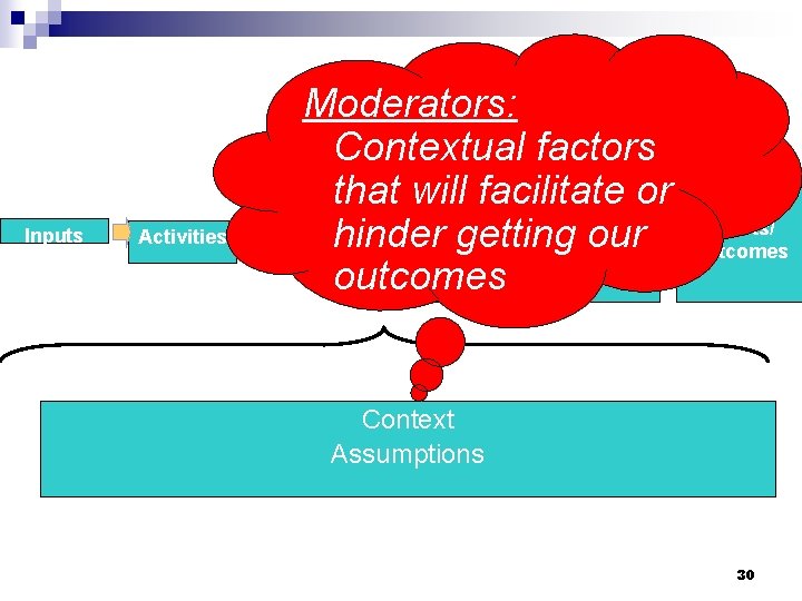 Inputs Activities Moderators: Contextual factors that. Short-term will facilitate or Intermediate Effects/ Outputs hinder