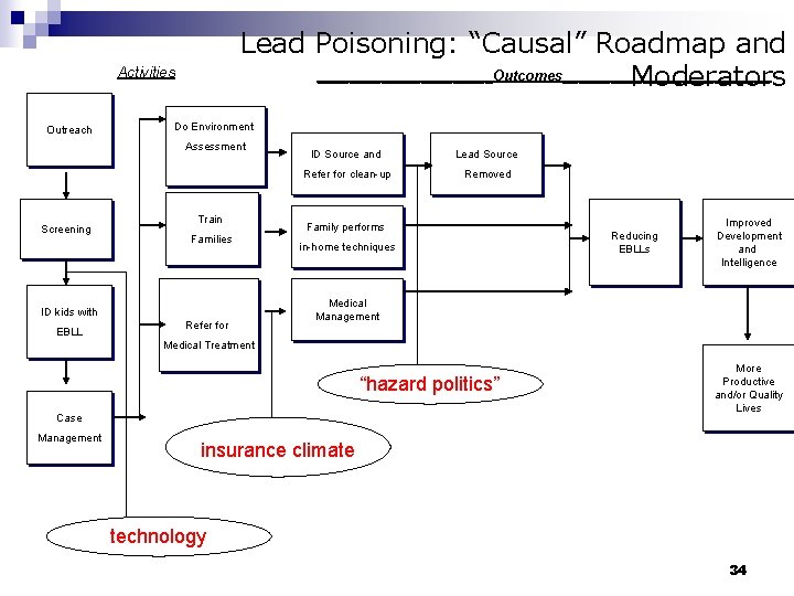 Lead Poisoning: “Causal” Roadmap and ___________Outcomes_____________ Moderators Activities Outreach Do Environment Assessment Screening Train