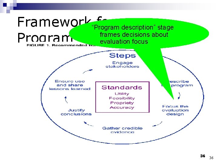 Framework“Program for description” stage frames decisions about Program Evaluation evaluation focus 36 36 