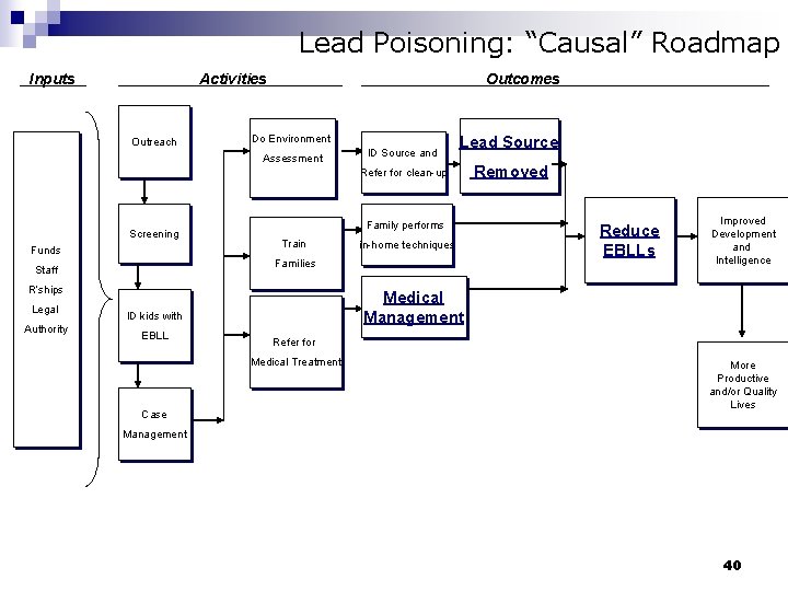 Lead Poisoning: “Causal” Roadmap Inputs Activities Outreach Outcomes Do Environment Assessment ID Source and