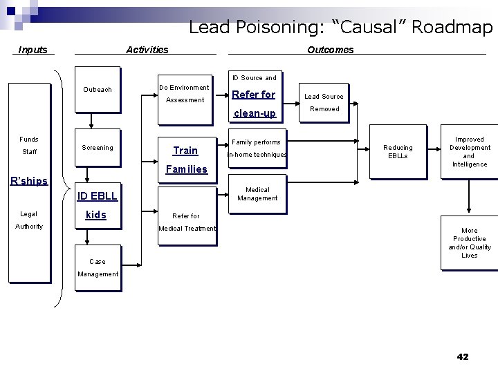 Lead Poisoning: “Causal” Roadmap Inputs Activities Outcomes ID Source and Outreach Do Environment Assessment