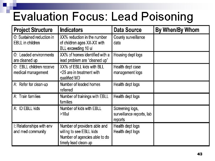 Evaluation Focus: Lead Poisoning 43 