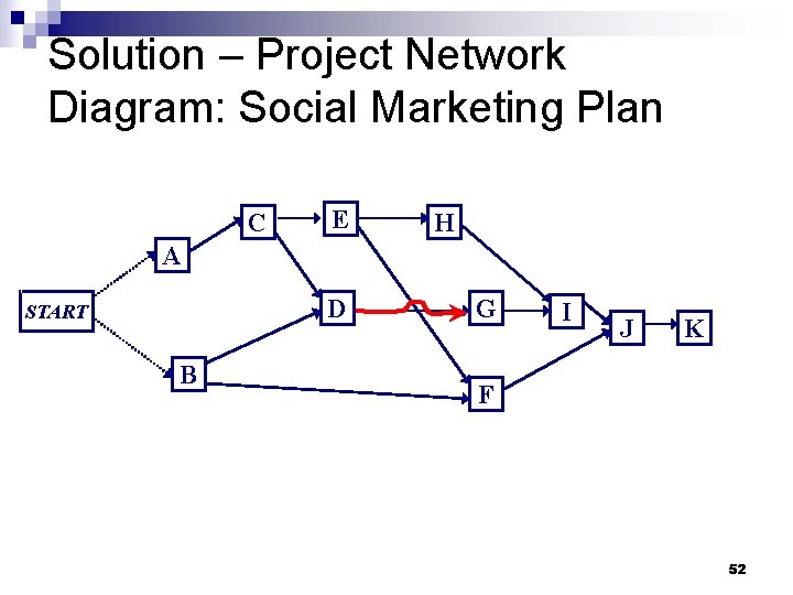 Solution – Project Network Diagram: Social Marketing Plan C E H A D START