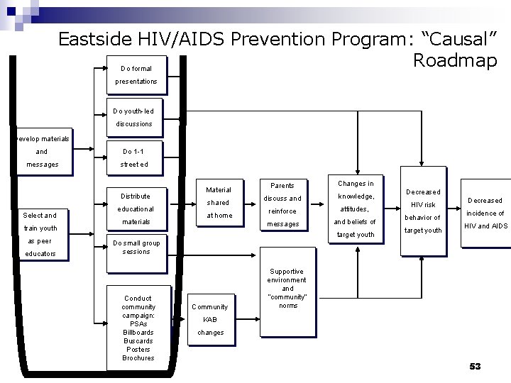 Eastside HIV/AIDS Prevention Program: “Causal” Roadmap Do formal presentations Do youth-led discussions Develop materials