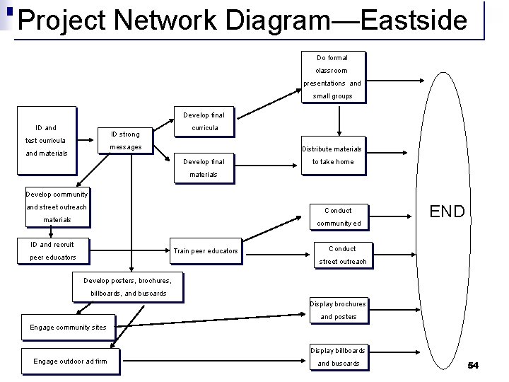 Project Network Diagram—Eastside Do formal classroom presentations and small groups Develop final ID and
