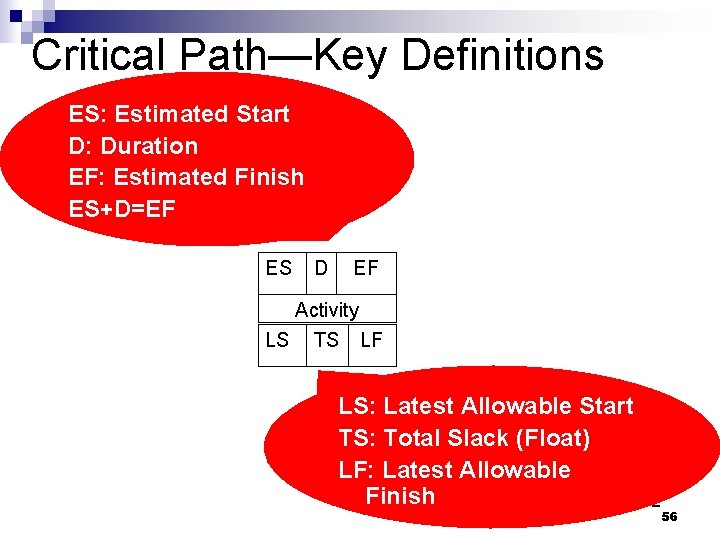 Critical Path—Key Definitions ES: Estimated Start D: Duration EF: Estimated Finish ES+D=EF ES D