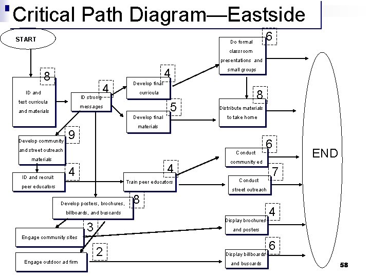 Critical Path Diagram—Eastside START 6 Do formal classroom presentations and 4 8 ID and