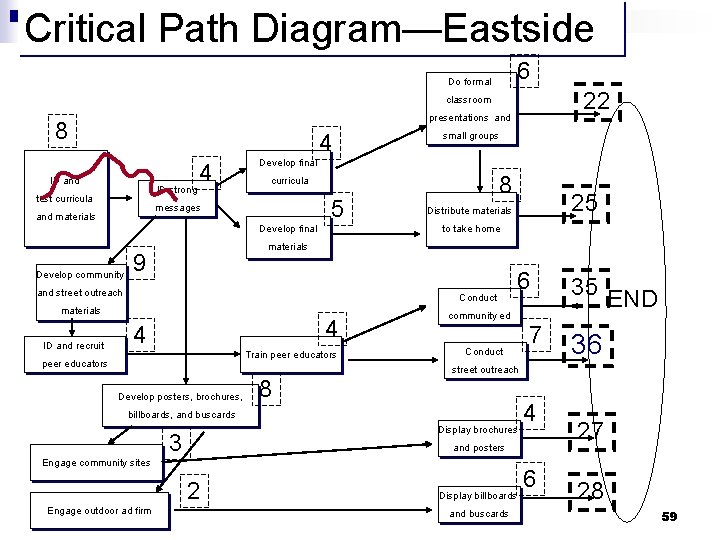 Critical Path Diagram—Eastside 6 Do formal 22 classroom presentations and 8 4 ID and