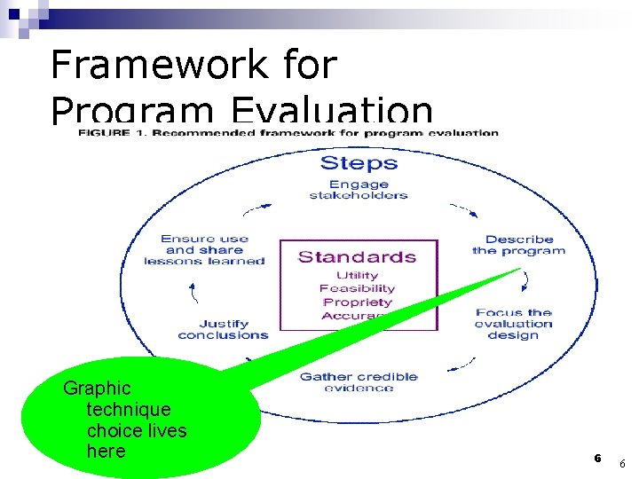 Framework for Program Evaluation Graphic technique choice lives here 6 6 