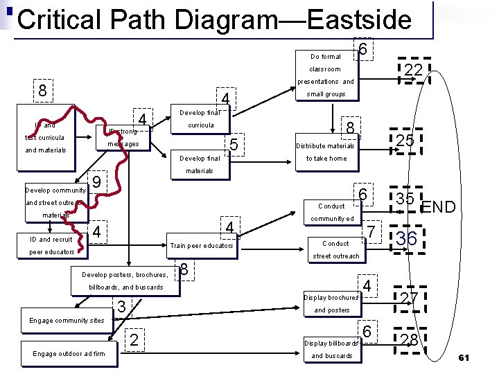 Critical Path Diagram—Eastside 6 Do formal 22 classroom presentations and 8 4 ID and