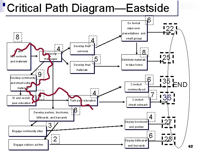 Critical Path Diagram—Eastside 6 Do formal 22 classroom presentations and 8 4 ID and