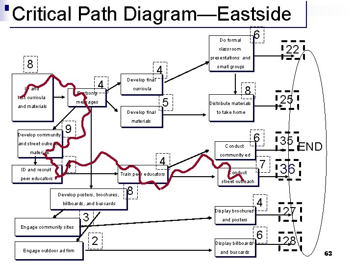 Critical Path Diagram—Eastside 6 Do formal 22 classroom presentations and 8 4 ID and