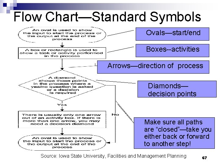 Flow Chart—Standard Symbols Ovals—start/end Boxes--activities Arrows—direction of process Diamonds— decision points Make sure all