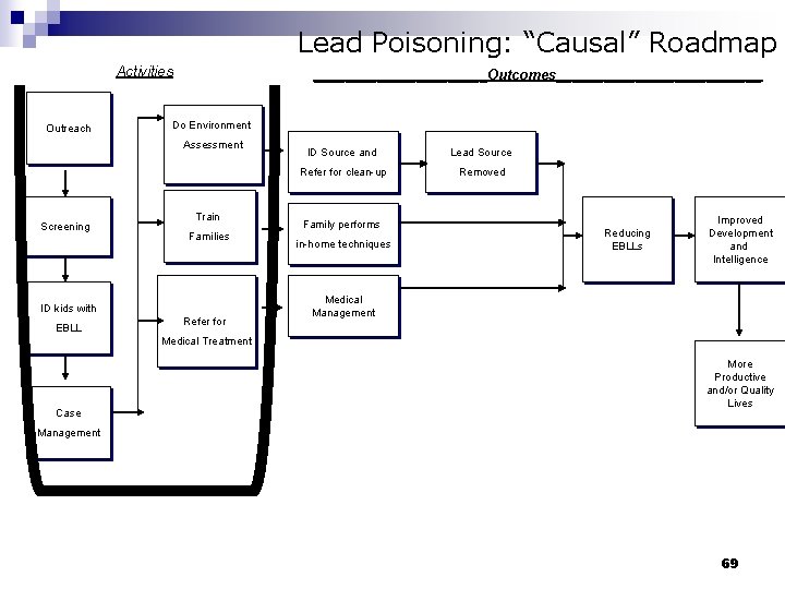 Lead Poisoning: “Causal” Roadmap Activities Outreach ___________Outcomes_____________ Do Environment Assessment Screening Train Families ID