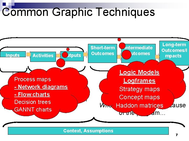 Common Graphic Techniques Inputs Activities Outputs Process maps - Network diagrams What the charts