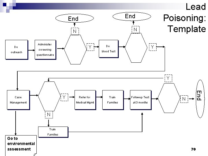 End N N Do outreach Administer Y screening Lead Poisoning: Template Y Do blood