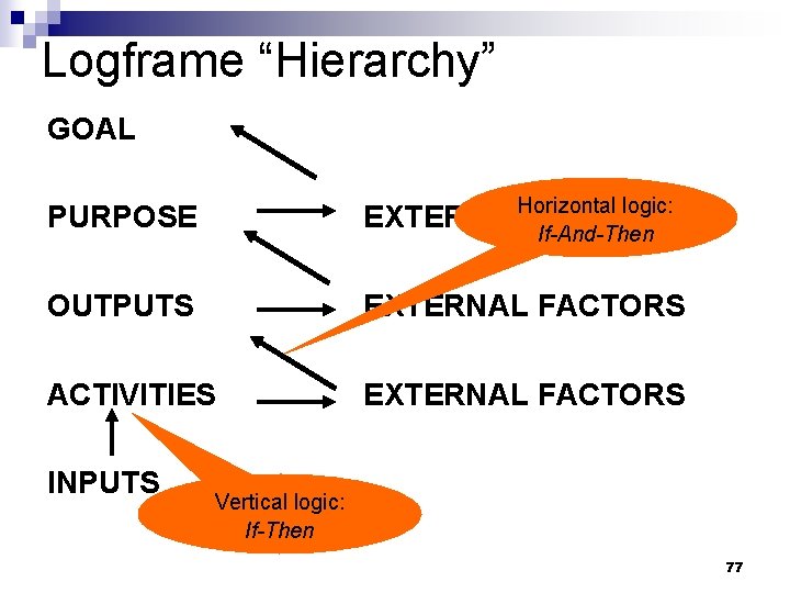 Logframe “Hierarchy” GOAL PURPOSE logic: EXTERNALHorizontal FACTORS If-And-Then OUTPUTS EXTERNAL FACTORS ACTIVITIES EXTERNAL FACTORS