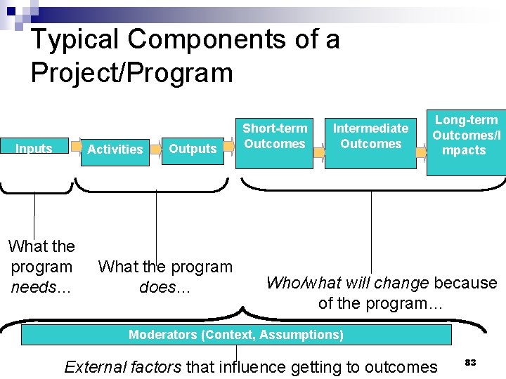 Typical Components of a Project/Program Inputs Activities What the program needs… Outputs What the