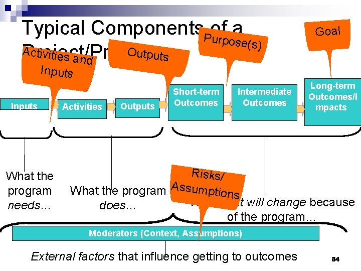 Typical Components. Pof a urpose(s ) A O ctivities a ut put s Project/Program