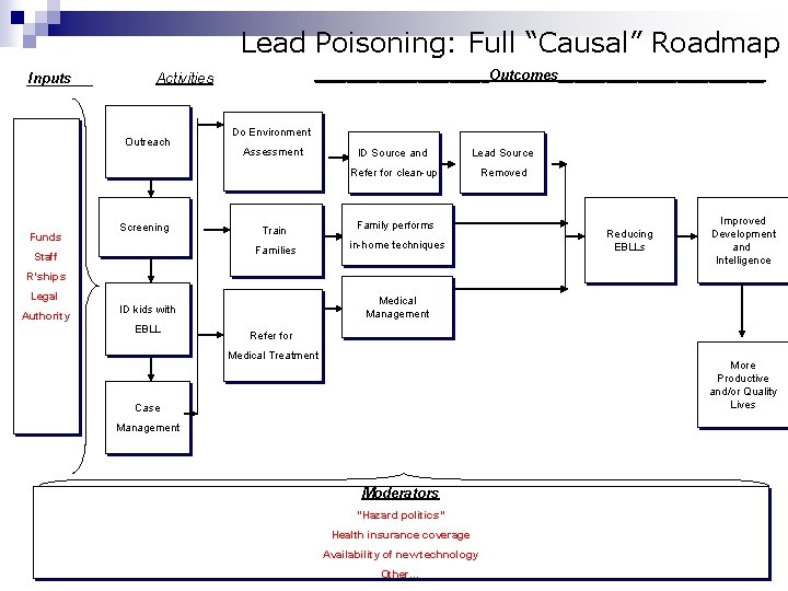 Lead Poisoning: Full “Causal” Roadmap Inputs Outreach Funds ___________Outcomes_____________ Activities Screening Staff Do Environment
