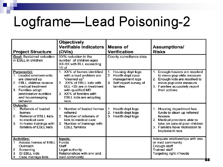 Logframe—Lead Poisoning-2 88 