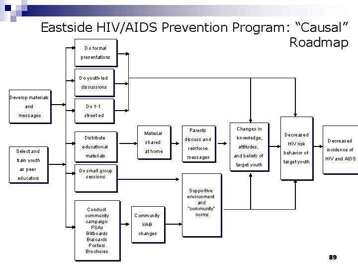 Eastside HIV/AIDS Prevention Program: “Causal” Roadmap Do formal presentations Do youth-led discussions Develop materials