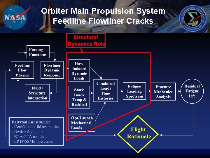 Orbiter Main Propulsion System Feedline Flowliner Cracks Structural Dynamics Role 21 