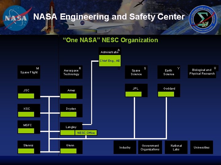 NASA Engineering and Safety Center “One NASA” NESC Organization A Administrator Chief Eng. ,