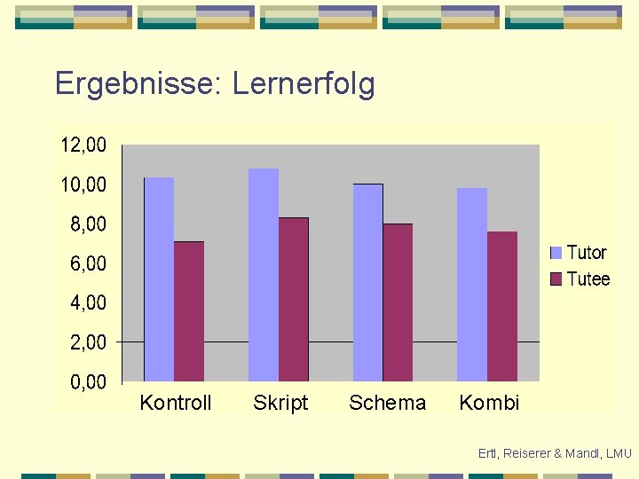 Ergebnisse: Lernerfolg Kontroll Skript Schema Kombi Ertl, Reiserer & Mandl, LMU 