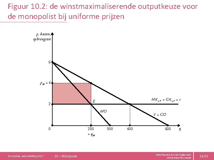 Figuur 10. 2: de winstmaximaliserende outputkeuze voor de monopolist bij uniforme prijzen p, kosten,