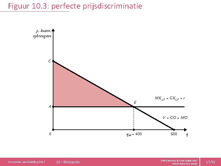 Figuur 10. 3: perfecte prijsdiscriminatie p, kosten, opbrengsten C E A MK LT =