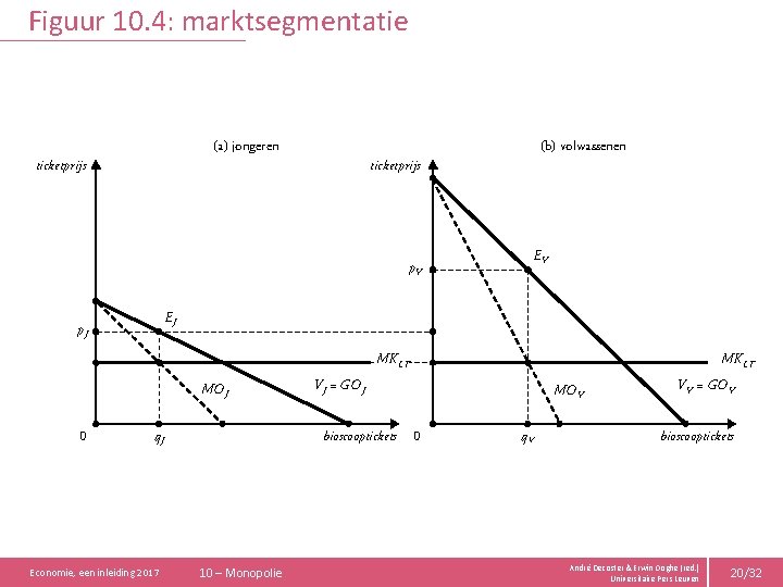 Figuur 10. 4: marktsegmentatie (a) jongeren (b) volwassenen ticketprijs p. V EV EJ p.