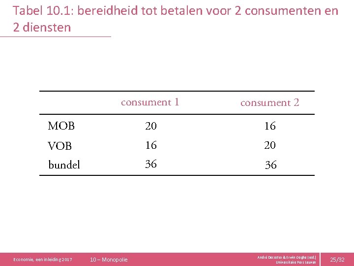 Tabel 10. 1: bereidheid tot betalen voor 2 consumenten en 2 diensten consument 1