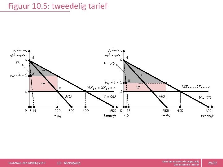 Figuur 10. 5: tweedelig tarief p, kosten, opbrengsten 6 € 5 A p. M