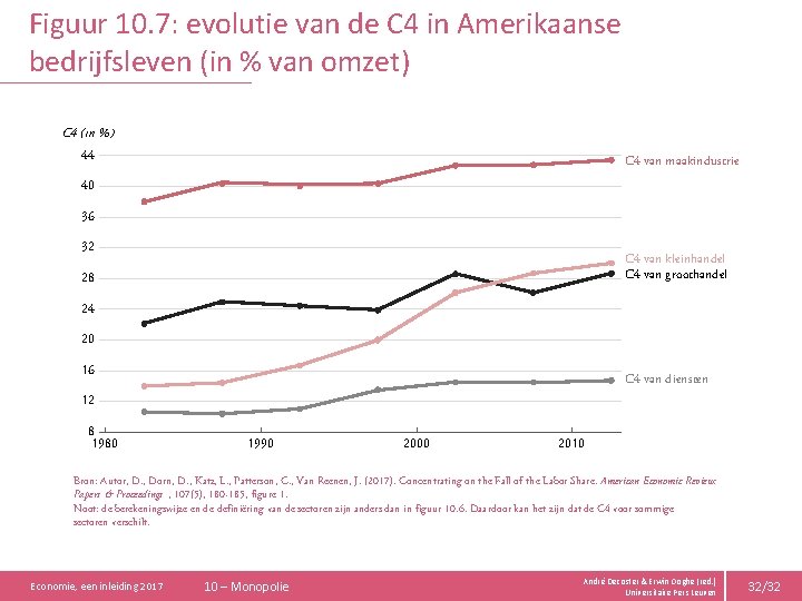 Figuur 10. 7: evolutie van de C 4 in Amerikaanse bedrijfsleven (in % van