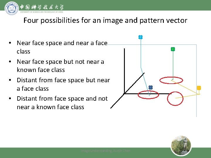 Four possibilities for an image and pattern vector • Near face space and near