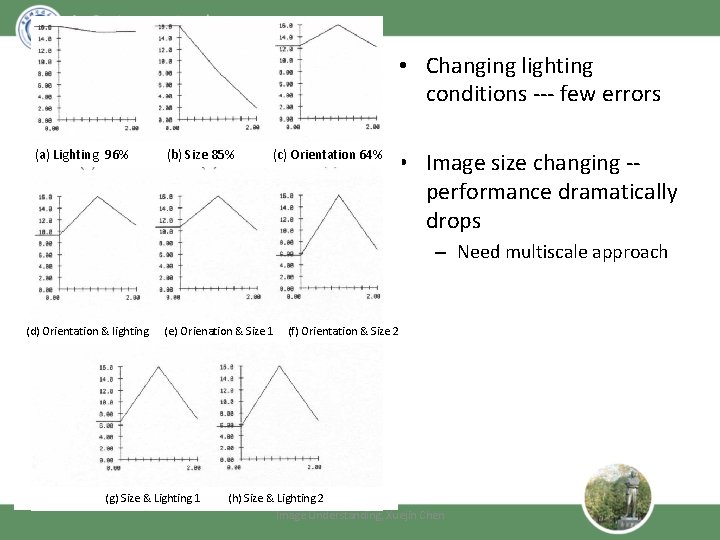  • Changing lighting conditions --- few errors (a) Lighting 96% (b) Size 85%