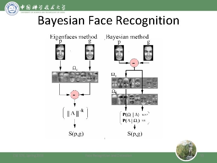 Bayesian Face Recognition CSE 576, Spring 2008 Face Recognition and Detection 55 