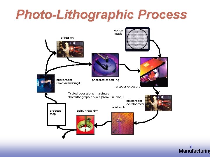 Photo-Lithographic Process optical mask oxidation photoresist removal (ashing) photoresist coating stepper exposure Typical operations Photo-Lithographic Process optical mask oxidation photoresist removal (ashing) photoresist coating stepper exposure Typical operations