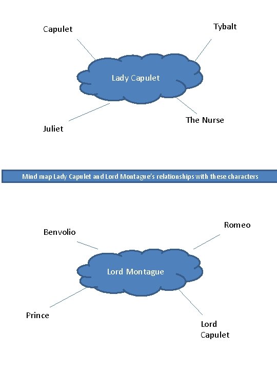 Tybalt Capulet Lady Capulet The Nurse Juliet Mind map Lady Capulet and Lord Montague’s