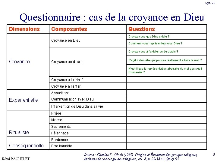 sept. -21 Questionnaire : cas de la croyance en Dieu Dimensions Composantes Questions Croyez-vous