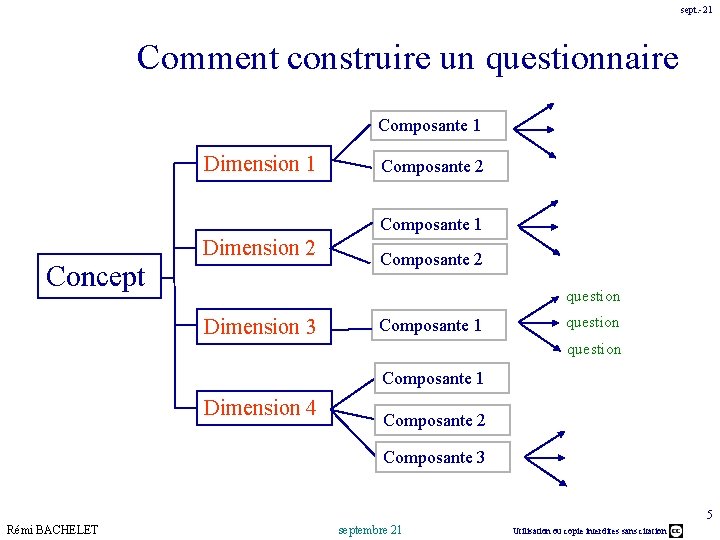 sept. -21 Comment construire un questionnaire Composante 1 Dimension 1 Composante 2 Composante 1