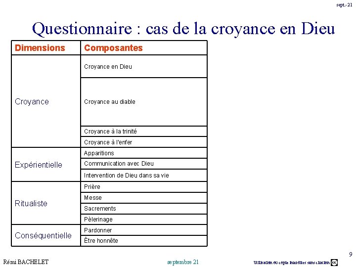 sept. -21 Questionnaire : cas de la croyance en Dieu Dimensions Composantes Croyance en