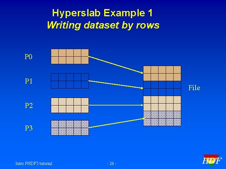 Hyperslab Example 1 Writing dataset by rows P 0 P 1 File P 2