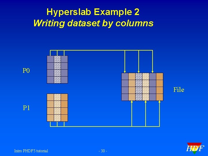 Hyperslab Example 2 Writing dataset by columns P 0 File P 1 Intro PHDF