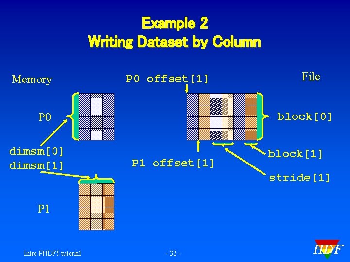 Example 2 Writing Dataset by Column Memory P 0 offset[1] block[0] P 0 dimsm[0]