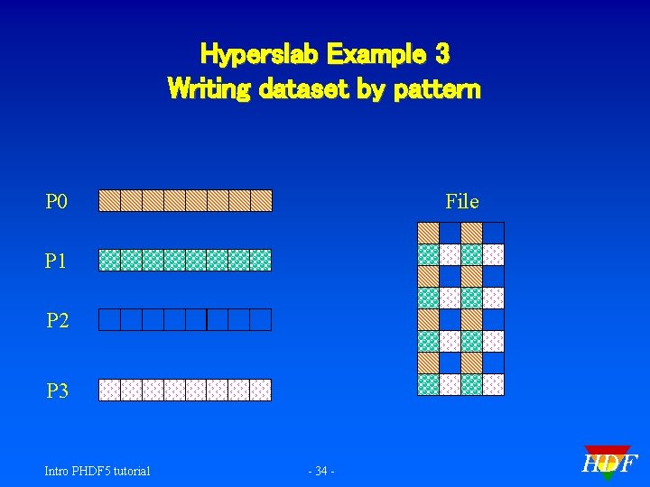 Hyperslab Example 3 Writing dataset by pattern P 0 File P 1 P 2