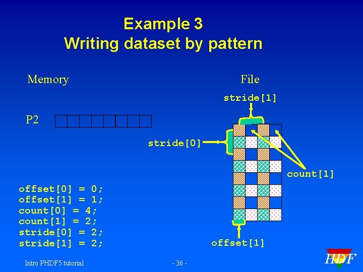 Example 3 Writing dataset by pattern Memory File stride[1] P 2 stride[0] count[1] offset[0]