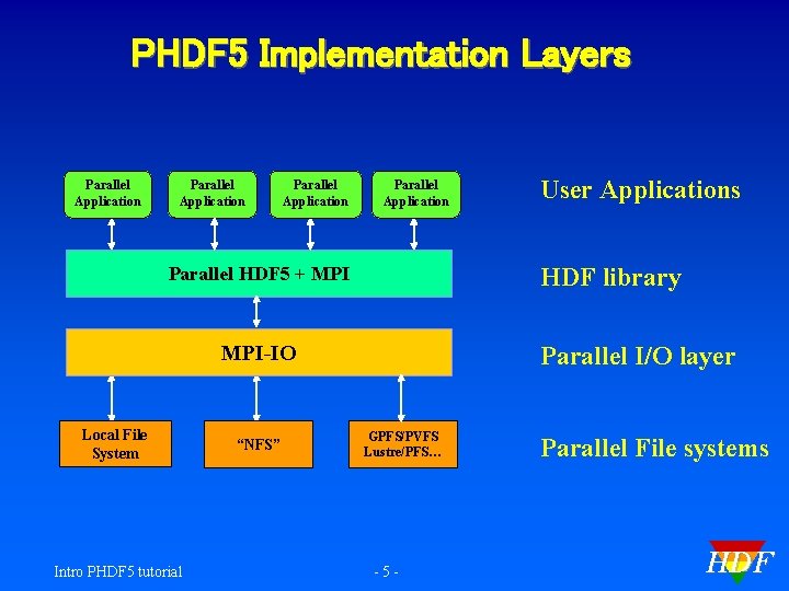 PHDF 5 Implementation Layers Parallel Application HDF library Parallel HDF 5 + MPI-IO Local
